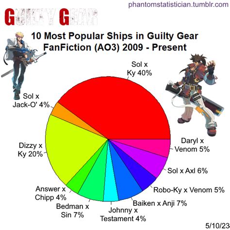 ao3 guilty gear.